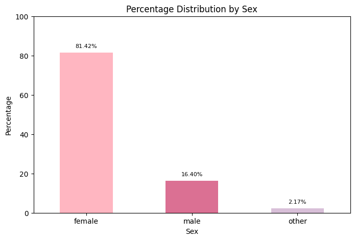 Dataset Percentage Distribution by Sex